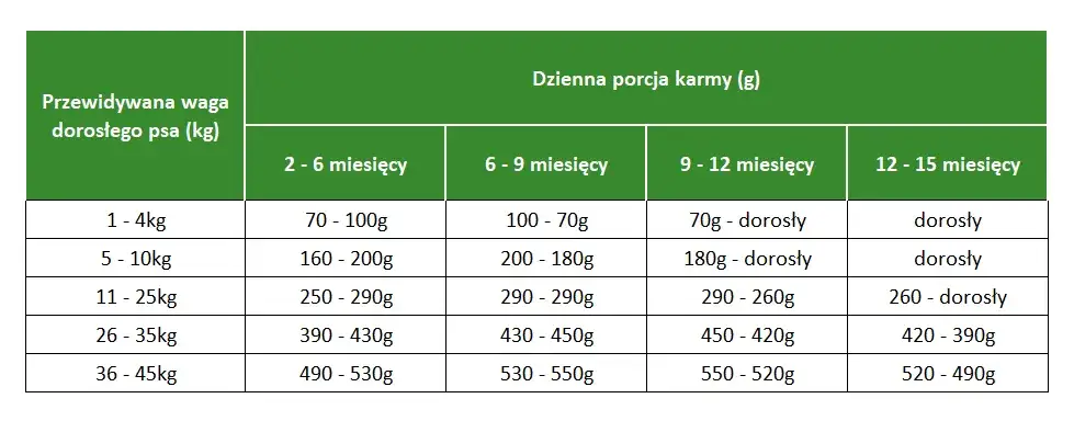 Ile gram karmy dla szczeniaka cavaliera? Sprawdź idealne porcje.