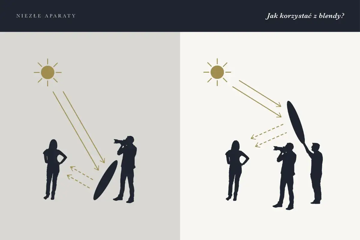 Ilustracja pokazuje, co to jest blenda. Po lewej słońce oświetla modelkę, a blenda odbija światło. Po prawej blenda jest używana do rozproszenia światła.