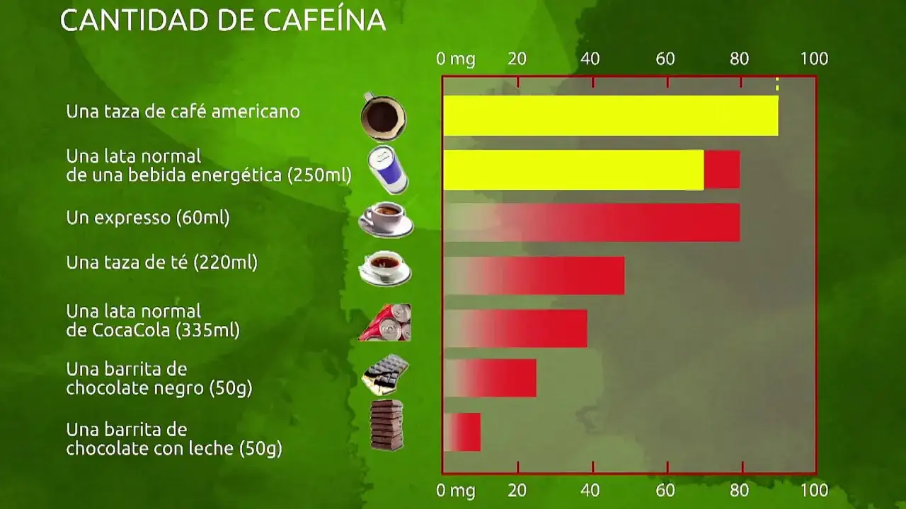 Tu guía de bebidas con cafeína: compara dosis, efectos y elige bien