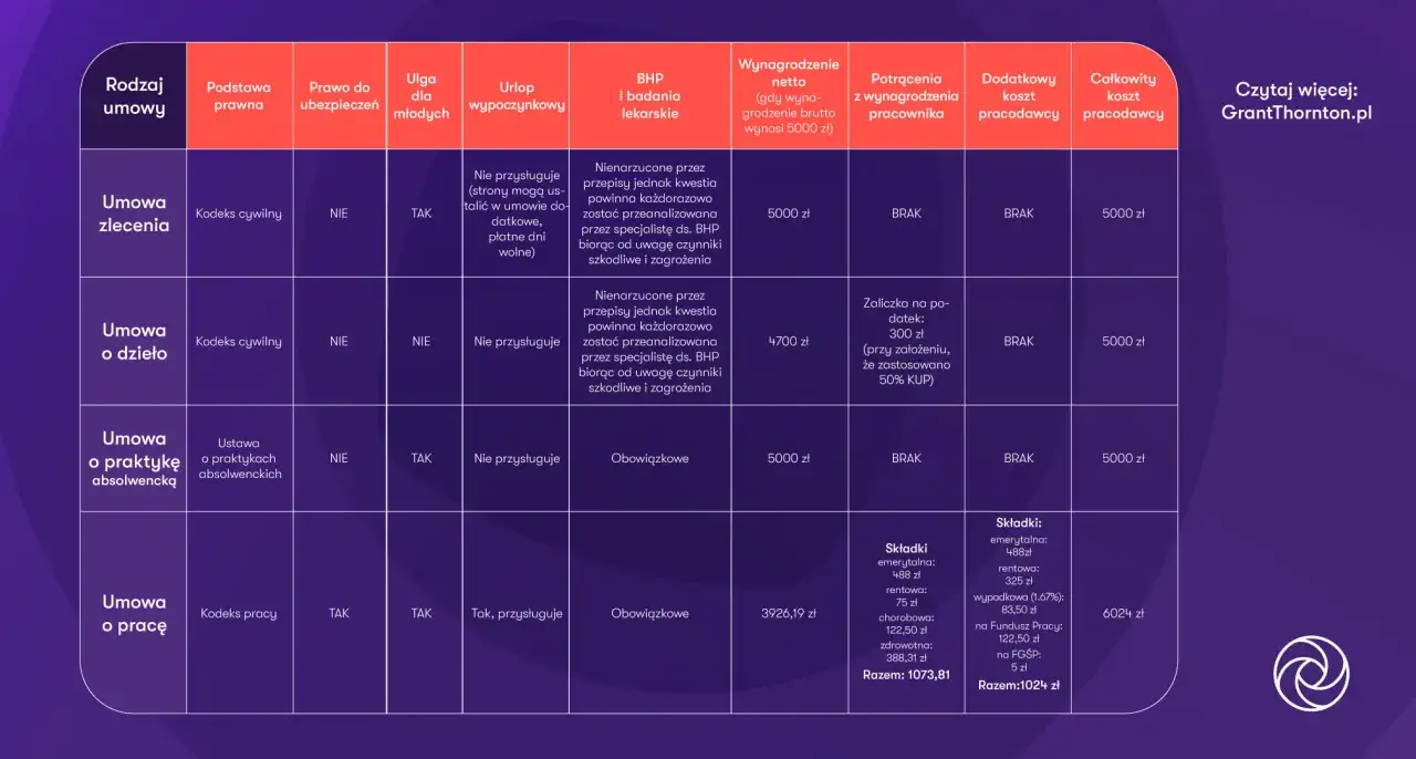 Tabela porównuje umowy: zlecenie, o dzieło, o praktykę absolwencką i o pracę. Pokazuje koszty i składki, co jest ważne dla statusu ucznia od zaraz.