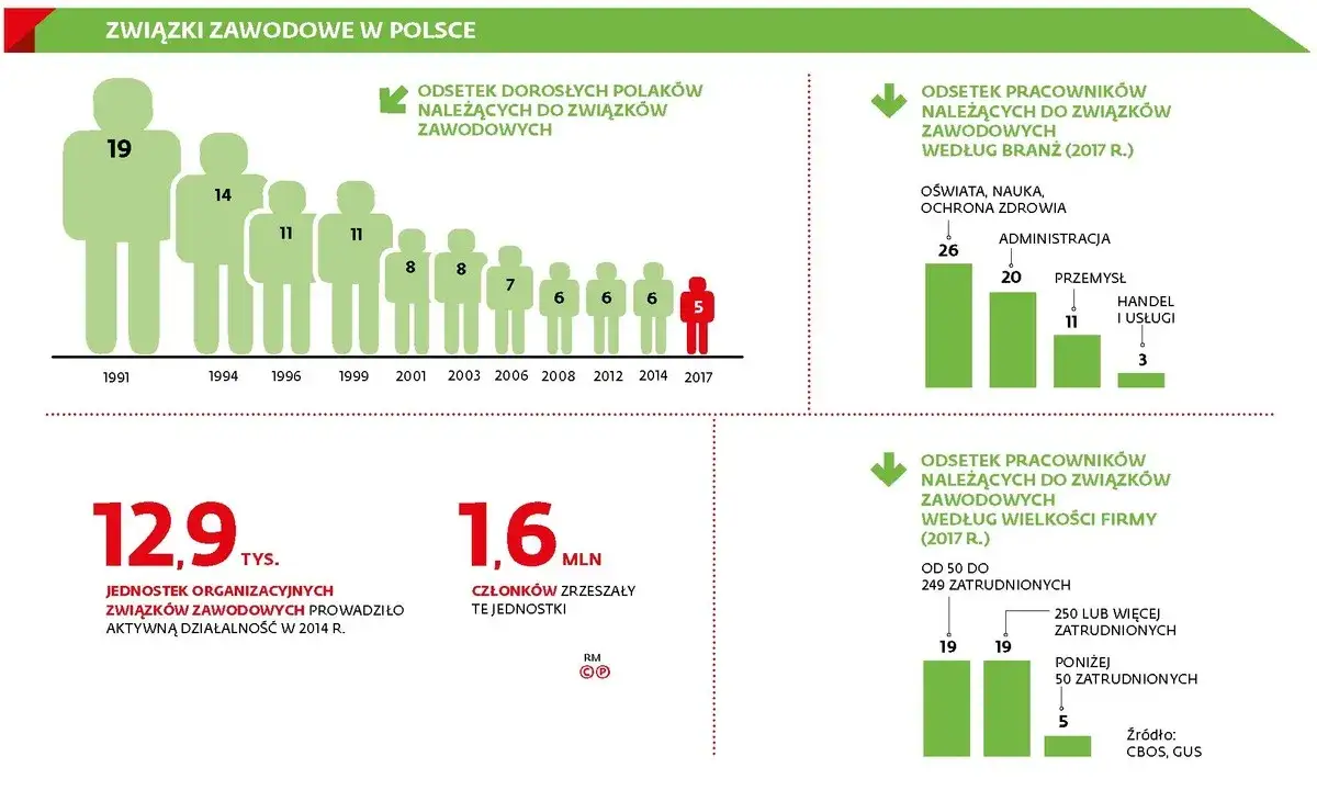 Czy związek zawodowy oświata jest reprezentatywny dla pracowników?