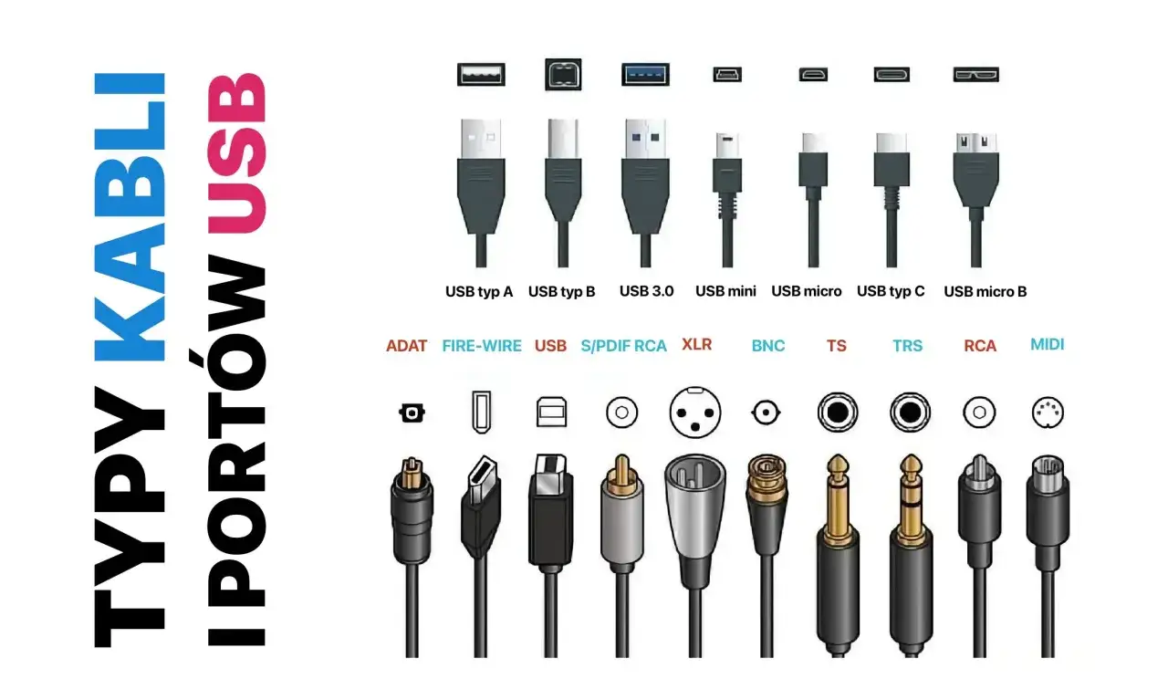 Różne rodzaje USB: typ A, B, 3.0, mini, micro, typ C, micro B. Obok inne złącza: ADAT, Fire-Wire, S/PDIF, RCA, XLR, BNC, TS, TRS, MIDI.
