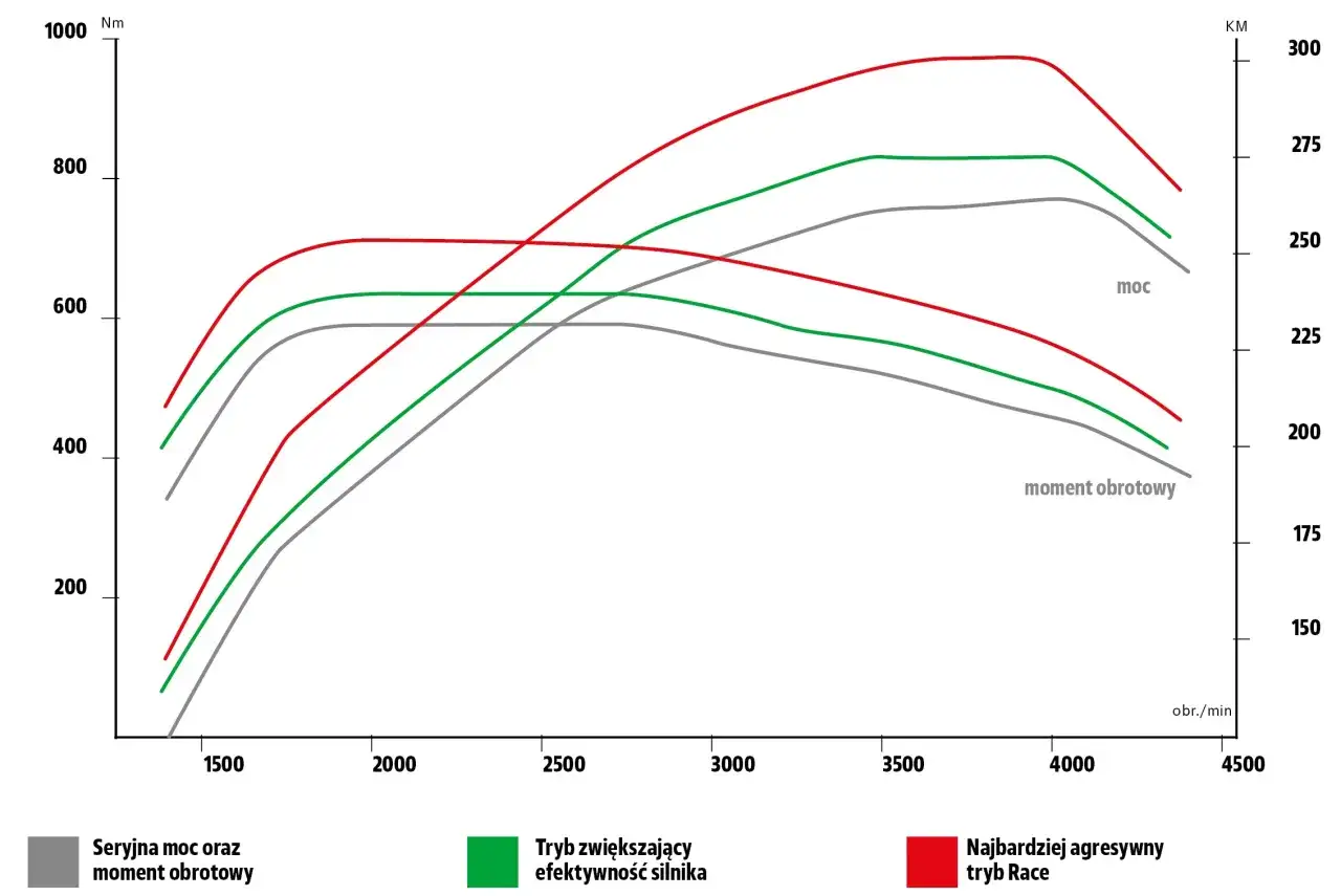 Wykres porównujący moc i moment obrotowy silnika w różnych trybach: seryjnym, zwiększającym efektywność i agresywnym.