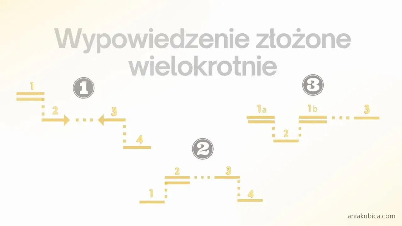 Schemat analizy zdań wielokrotnie złożonych z numerowanymi etapami i podziałami.
