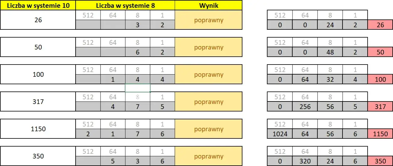Jak zamienić system binarny na ósemkowy w prosty sposób krok po kroku