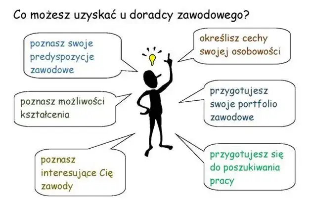 Czy zajęcia z doradztwa zawodowego są obowiązkowe w szkołach?