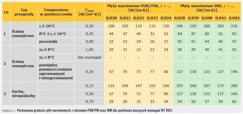 Jaka grubość płyty warstwowej na dach? Uniknij kosztownych błędów
