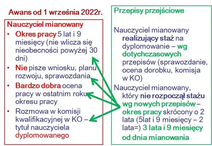 Awans Nauczyciela: Obowiązek czy Prawo? Co Mówią Przepisy