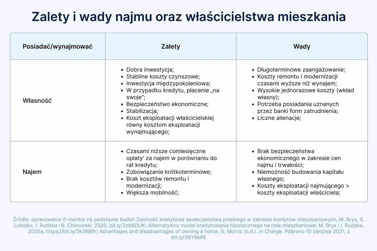 Wynajem czy kupno mieszkania: co wybrać, aby uniknąć strat?