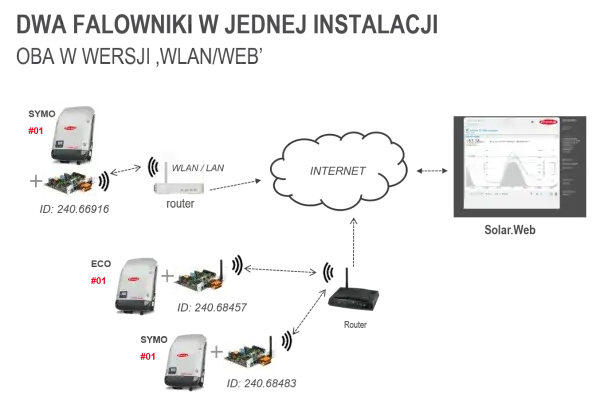 Jak podłączyć dwa falowniki do sieci – uniknij najczęstszych błędów