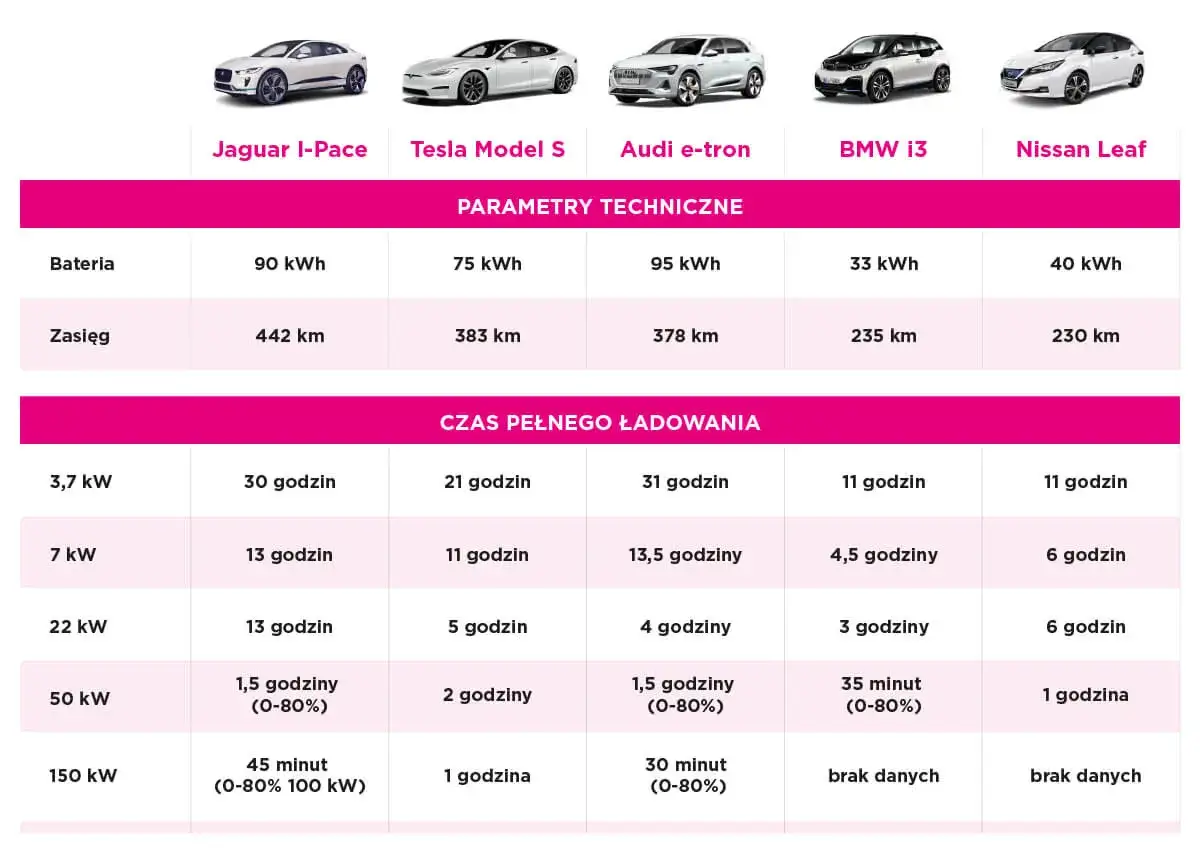 Porównanie aut elektrycznych: Jaguar I-Pace, Tesla Model S, Audi e-tron, BMW i3, Nissan Leaf. Tabela pokazuje parametry techniczne i czas ładowania, co pomoże zrozumieć, wallbox co to jest i jak szybko naładuje auto.