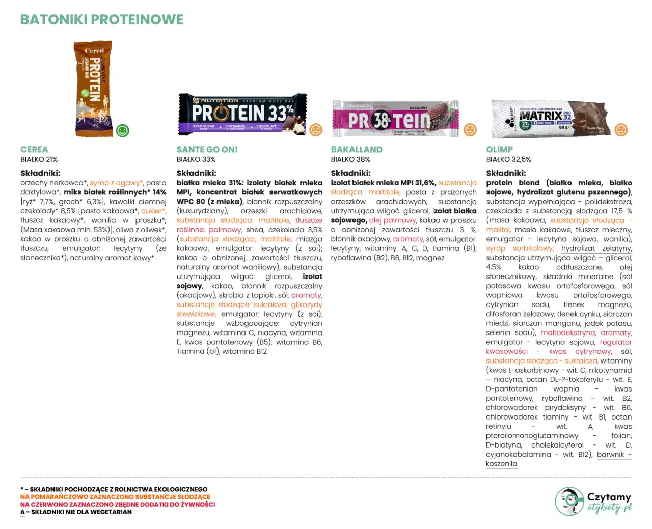Batony proteinowe: Tuczą czy wspierają dietę? Sprawdź skład!