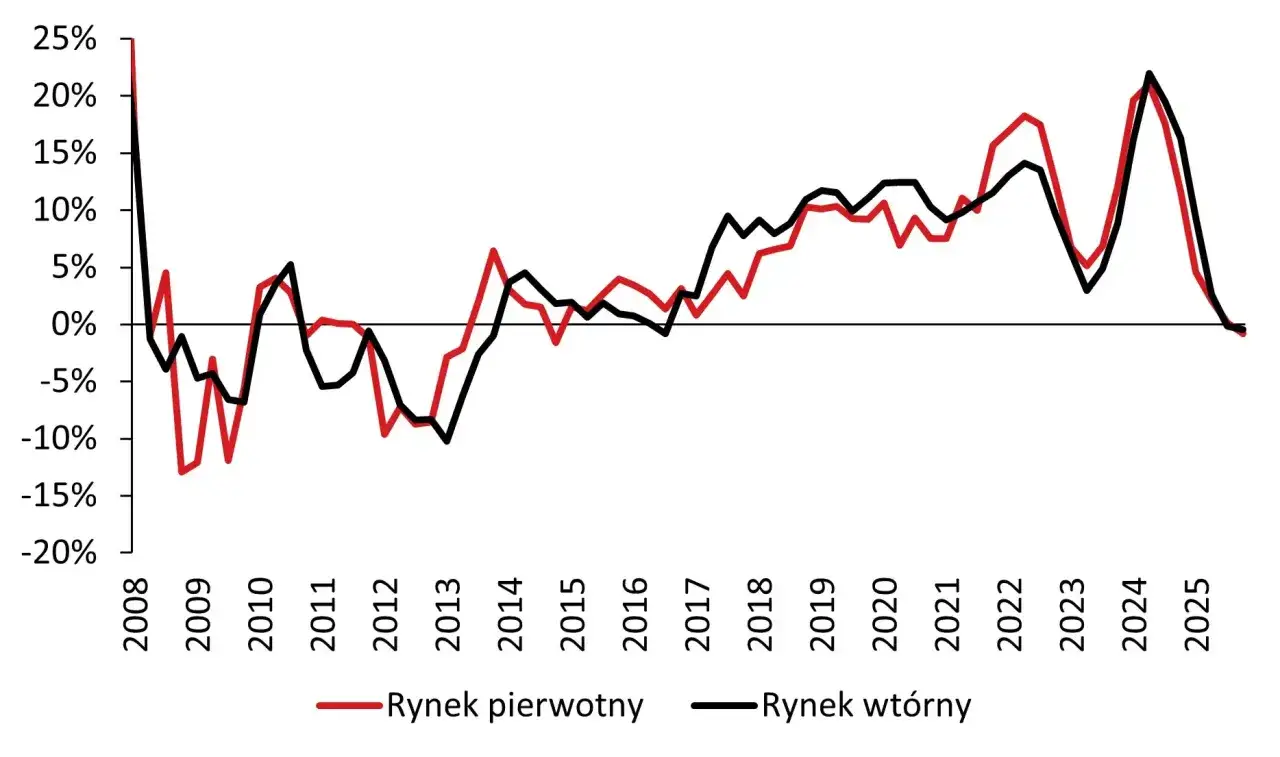 Ile kosztuje m2 mieszkania w 2026? Poznaj realia rynku!