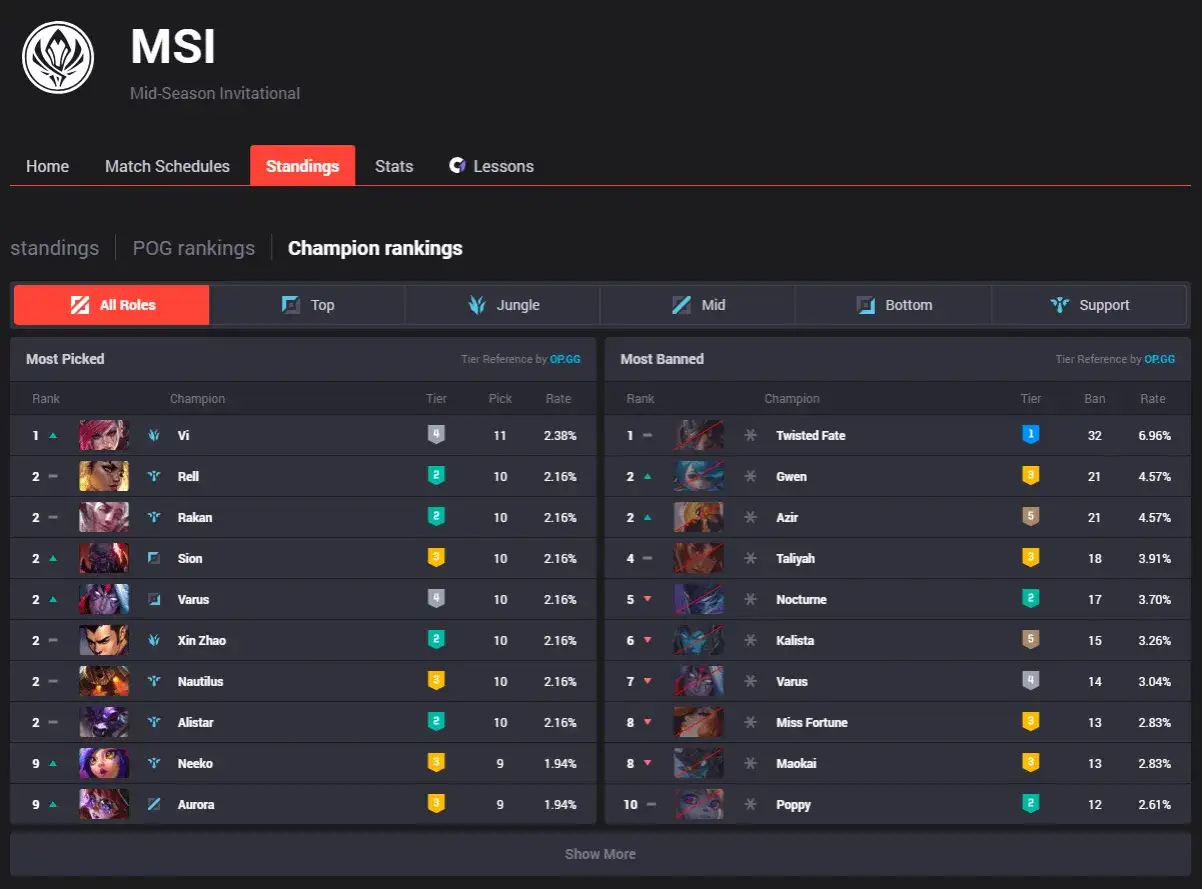Tabela statystyk League of Legends: najczęściej wybierani i banowani bohaterowie.