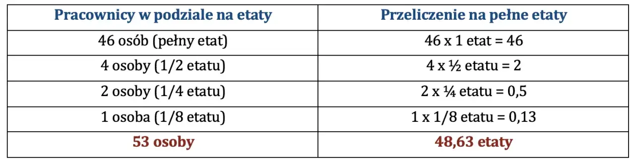 Jak prawidłowo liczyć średnioroczne zatrudnienie w firmie?