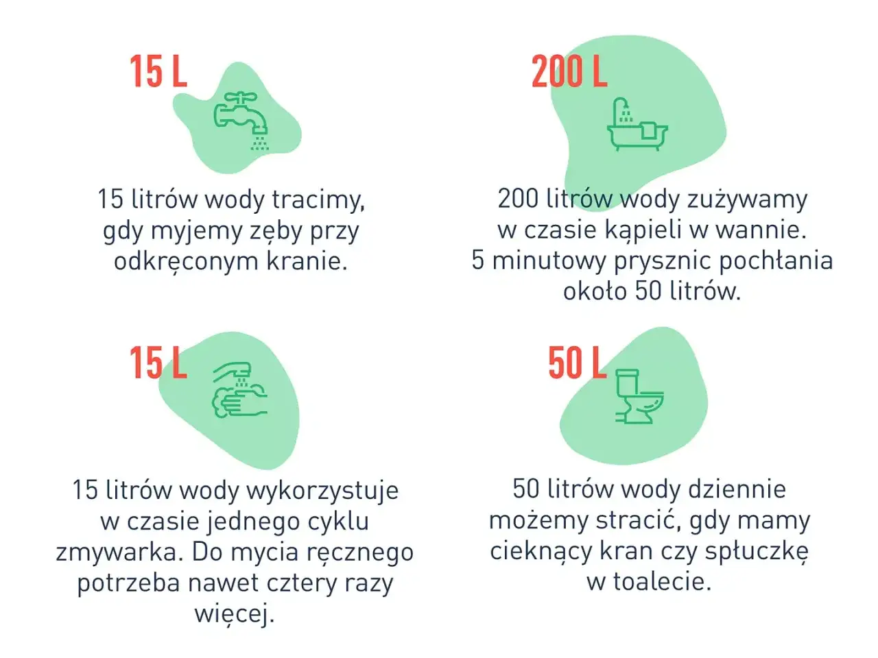 Ilustracja pokazuje sposoby oszczędzania wody: 15L na mycie zębów przy odkręconym kranie, 200L na kąpiel w wannie, 15L na cykl zmywarki, 50L na cieknącą spłuczkę.