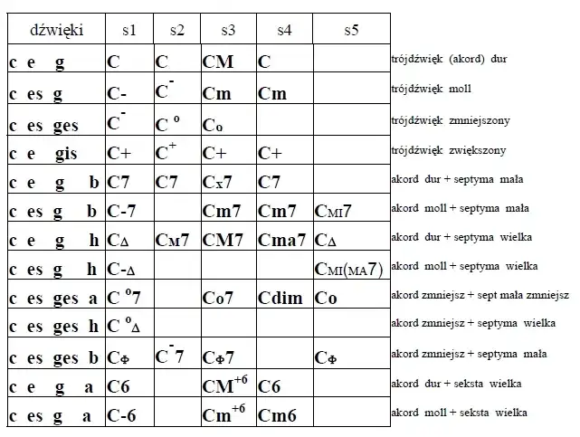 Oznaczenia akordów jazzowych - kompletny system notacji dla muzyków