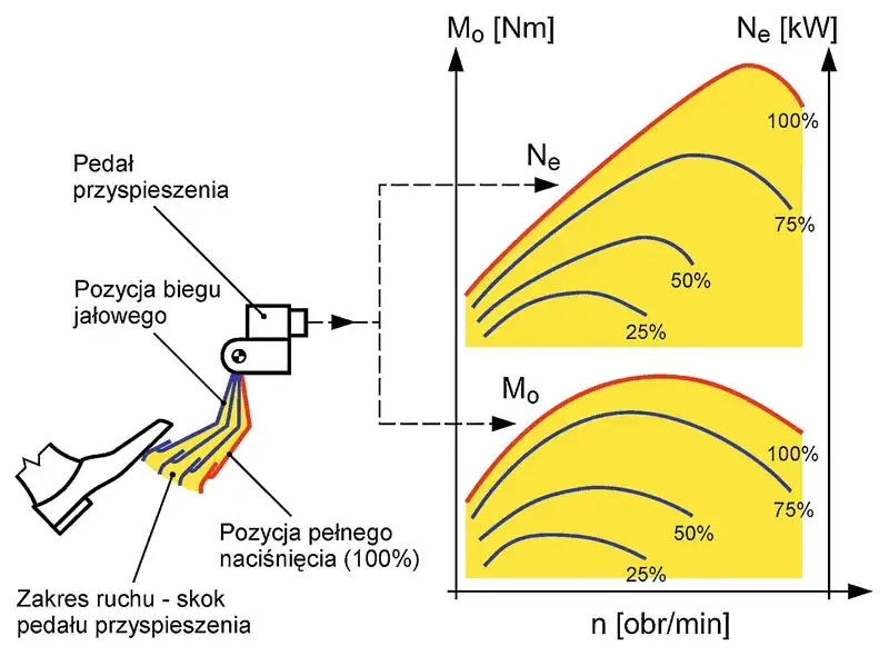 Co dokładnie mówi charakterystyka mocy silnika i jak wpływa na jego wydajność?