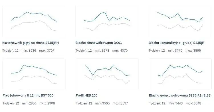 Cena stali konstrukcyjnej 2026: Ile zapłacisz za tonę?