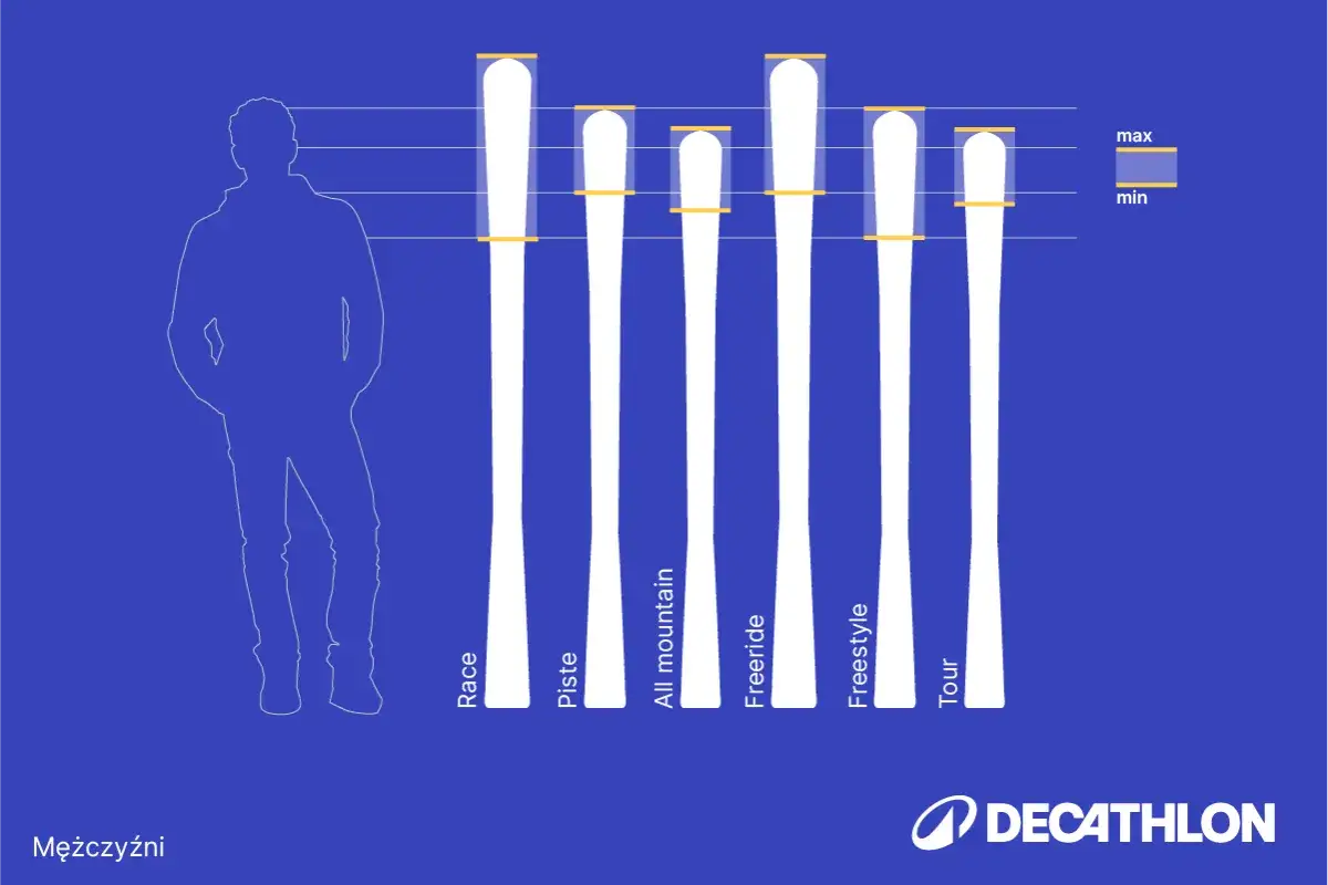 Wykres pokazuje, jak dobrać długość nart do wzrostu mężczyzny, prezentując różne typy nart i ich sugerowane długości.