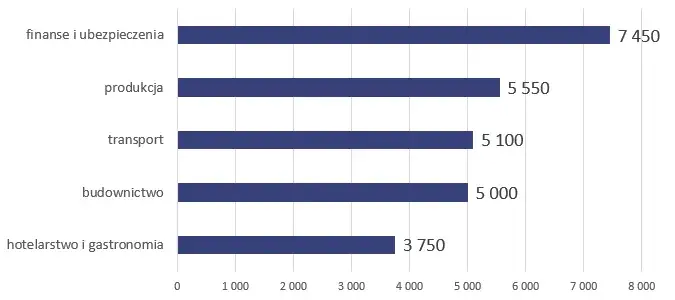 Ile zarabia dekarz w Danii? Zarobki, koszty życia i podatki