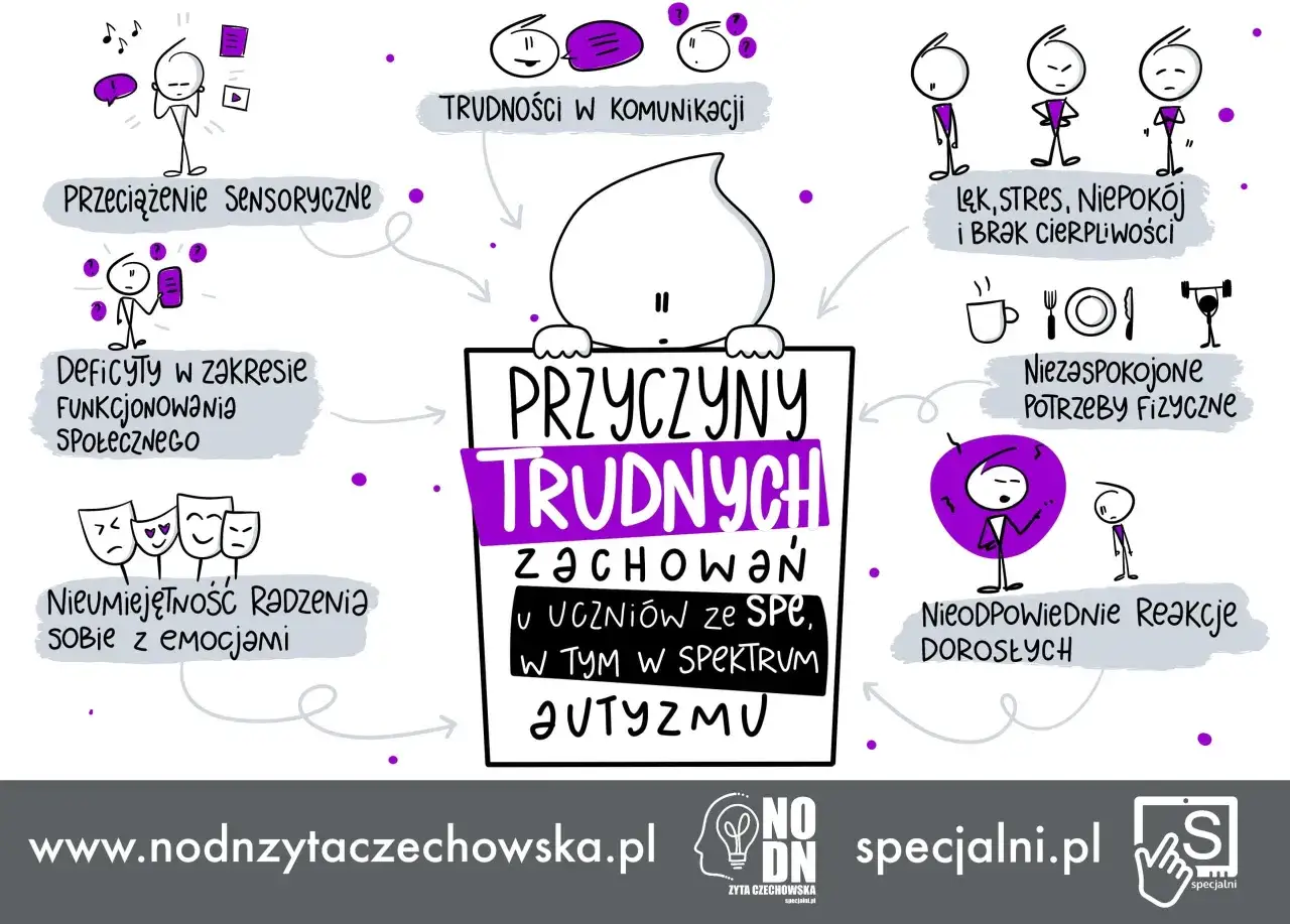 Ilustracja przedstawia przyczyny trudnych zachowań u uczniów, w tym rozwydrzone dziecko, zmagające się z przeciążeniem sensorycznym, trudnościami w komunikacji i emocjach.