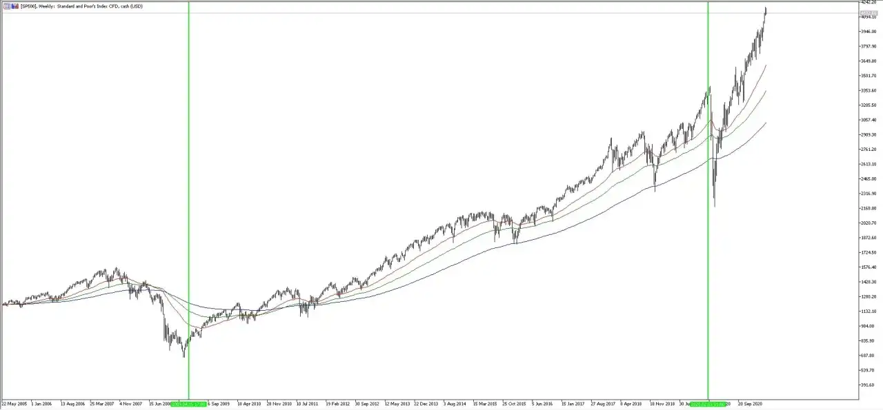 Kiedy wzrosty na giełdzie? Rozpoznaj sygnały hossy jak ekspert!
