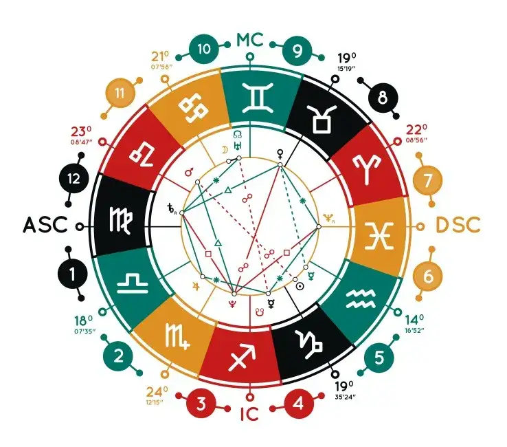 Domy astrologiczne: Znaczenie 3 domu w astrologii i jego rola