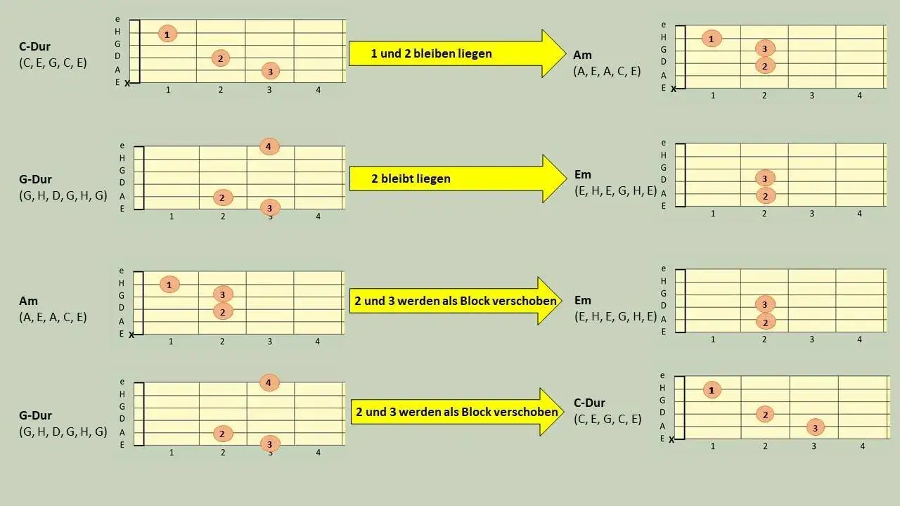 G-Dur Gitarre: So spielst du den Akkord richtig und einfach