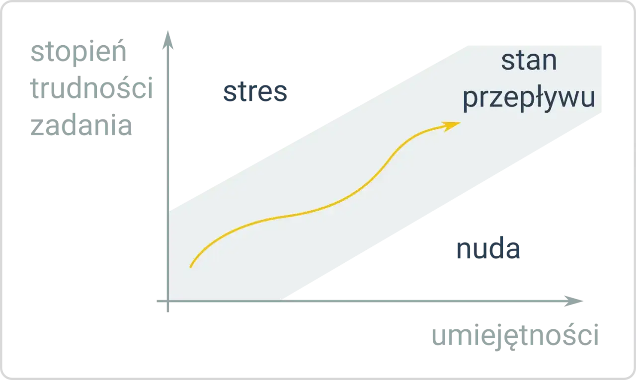 Wykres pokazuje, jak stopień trudności zadania i umiejętności wpływają na stan przepływu, stres lub nudę. To wyjaśnia, co to jest kontrakcja.