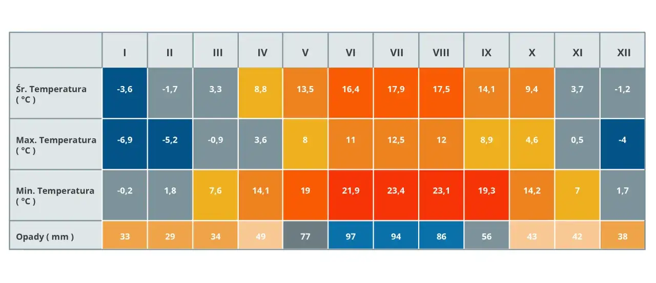 Tabela przedstawia średnią temperaturę w Polsce w poszczególnych miesiącach. Od mroźnego stycznia (-3,6°C) do ciepłego lipca (17,9°C).
