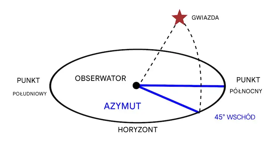 Azymut: Jak wyznaczyć kierunek i nawigować w terenie?
