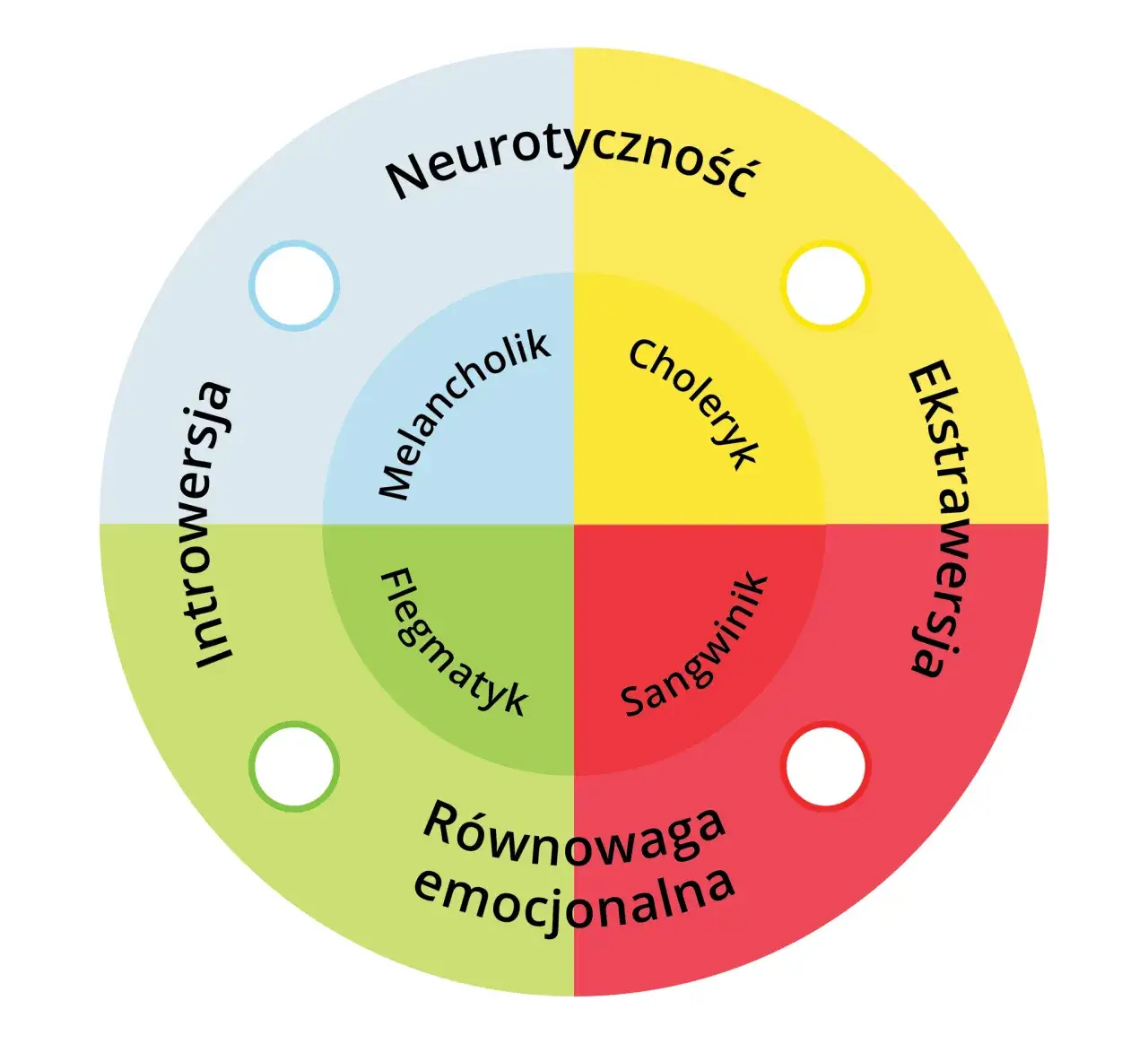 4 typy osobowości: Odkryj swój temperament i zrozum innych!