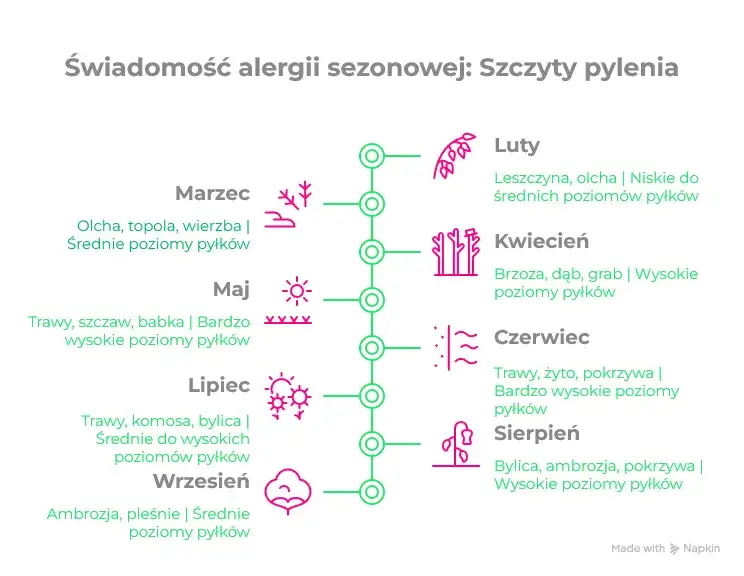 Alergia na pyłki drzew: Jak przetrwać wiosnę bez kataru?
