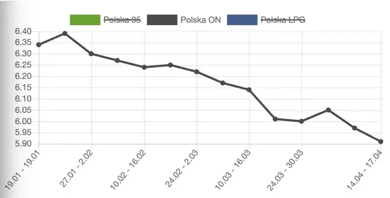 Ile kosztuje benzyna w Polsce? Zaskakujące zmiany cen w 2025 roku