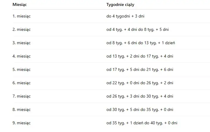 Ile trwa ciąża? Liczenie tygodni, terminy i fakty od eksperta