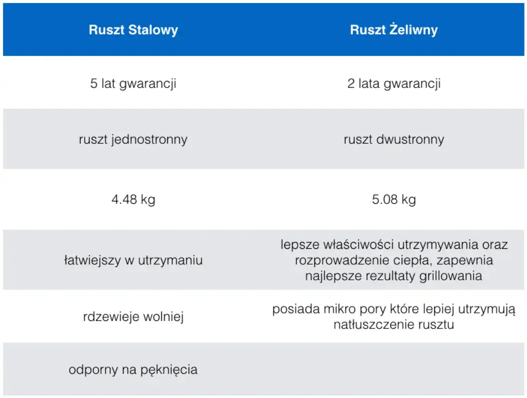 Jaki ruszt do grilla wybrać? Żeliwo, stal, emalia poradnik eksperta