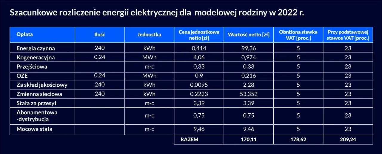Ile kWh na mieszkanie w bloku? Zaskakujące koszty energii!