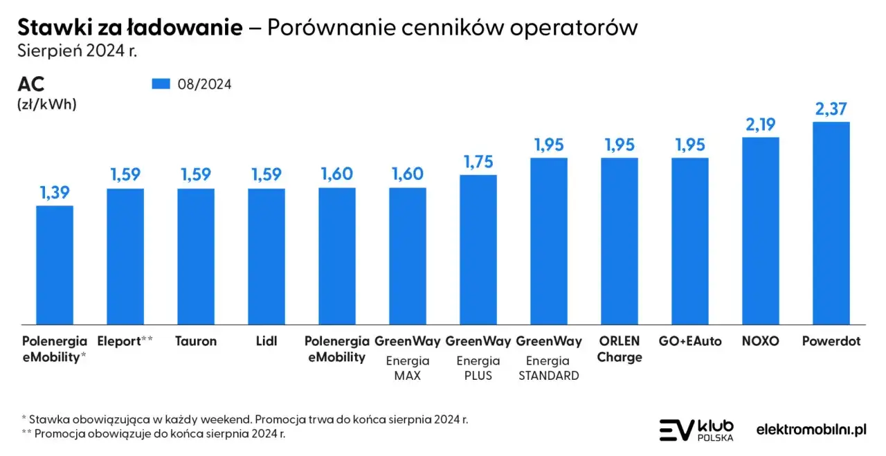 Stacja ładowania EV: Ile zarobisz? Analiza kosztów i zysków w PL