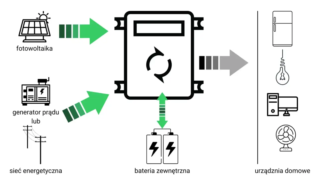 Falownik hybrydowy: Jak zwiększyć oszczędności i niezależność energetyczną