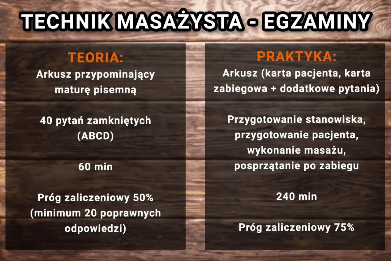Egzamin zawodowy technik masażysta: teoria (40 pytań, 60 min, próg 50%) i praktyka (przygotowanie, masaż, sprzątanie, 240 min, próg 75%).