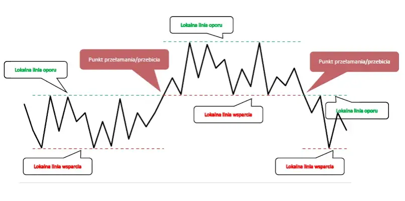 Retest giełda – co to znaczy i jak uniknąć błędów w analizie technicznej