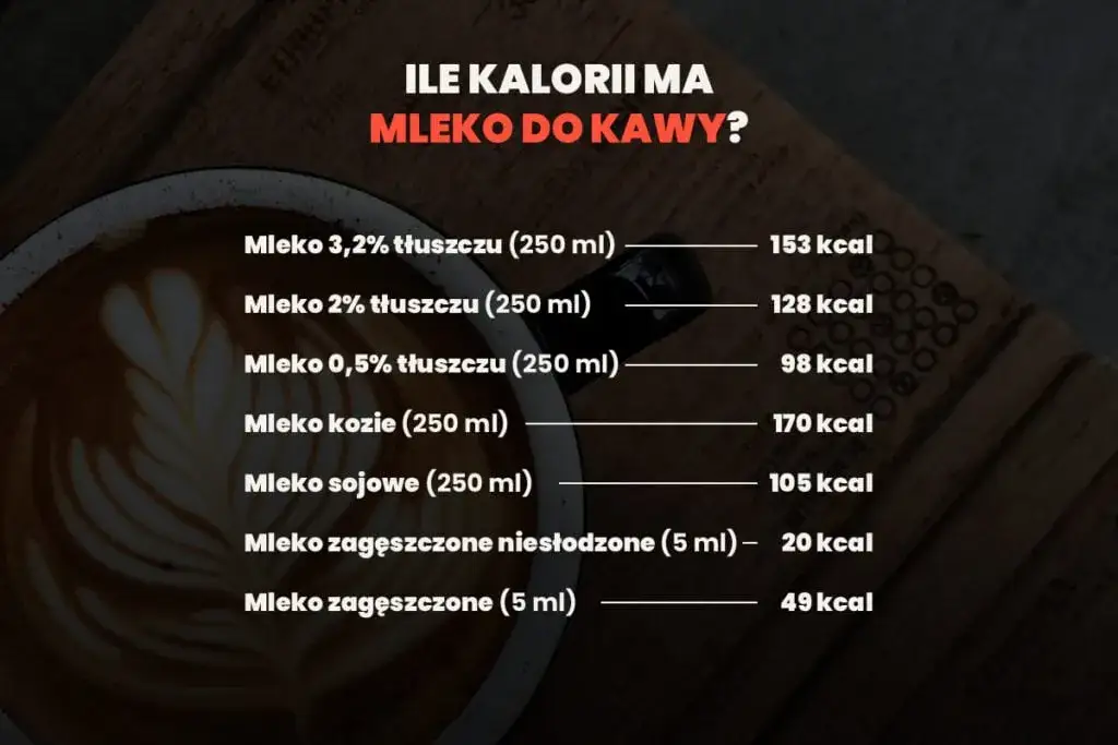 Kaloryczność kawy: Ile kcal ma czarna, a ile z mlekiem i cukrem?