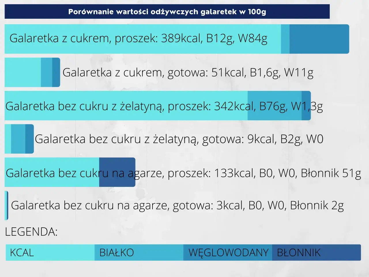 Porównanie galaretek: gotowa galaretka z cukrem ma 51 kcal, bez cukru z żelatyną 9 kcal, a na agarze 3 kcal.