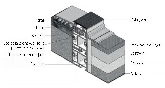 Jak łatwo i bez błędów zamontować próg w drzwiach wejściowych krok po kroku