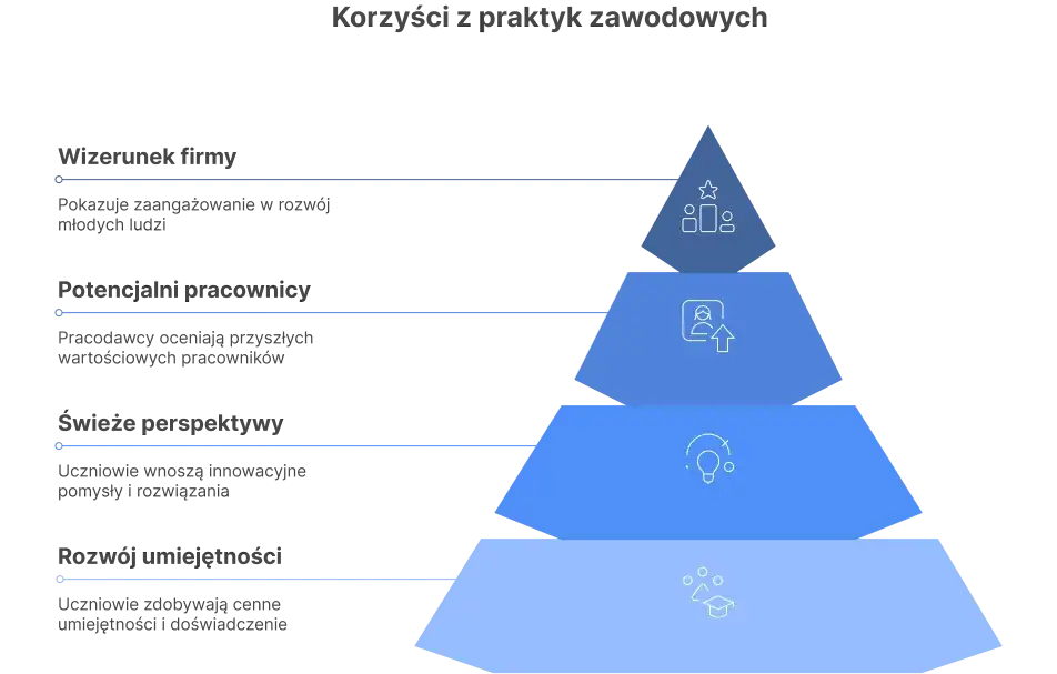 Jak zatrudnić praktykanta ucznia i uniknąć najczęstszych błędów