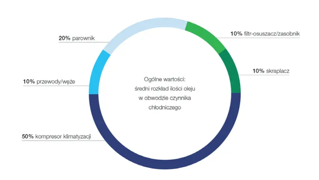 Ile oleju do klimatyzacji po wymianie chłodnicy – uniknij kosztownych błędów