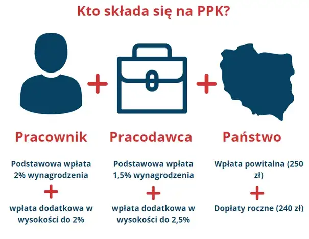 Fundusz PPK co to jest i jak może zabezpieczyć Twoją przyszłość