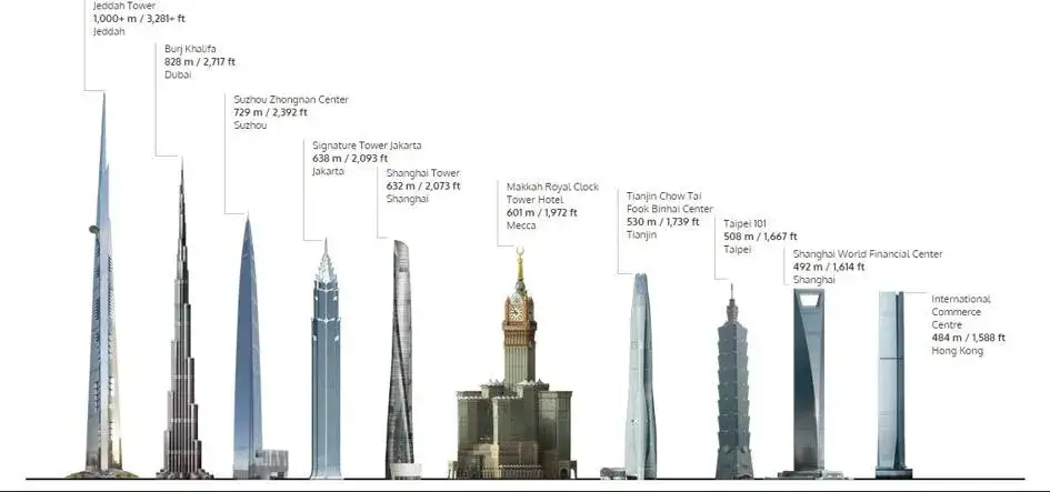 Najwyższy budynek świata ile ma metrów? Zaskakująca wysokość Burj Khalifa