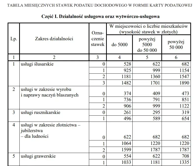 Ile można zarobić rocznie na karcie podatkowej? Maksimum i ograniczenia.